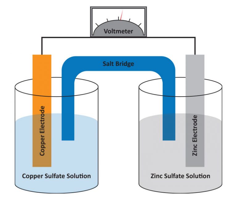 Electrochemistry Nanoscience Instruments