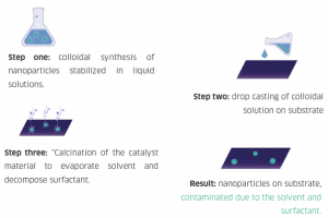 Nanoparticle Synthesis | Nanoscience Instruments