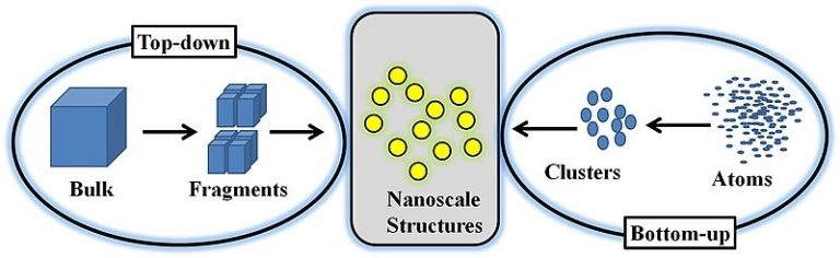 Nanoparticle Synthesis | Nanoscience Instruments