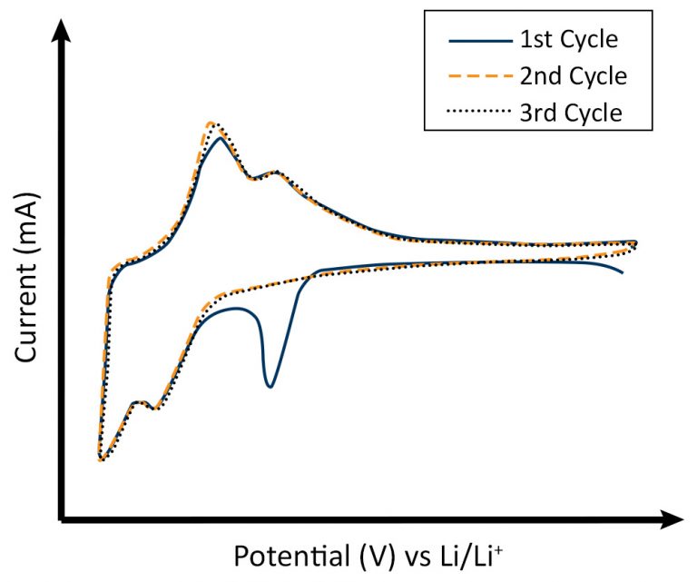 Role Of Cyclic Voltammetry In Li-Ion Battery Materials Research ...